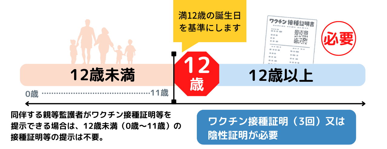12歳未満