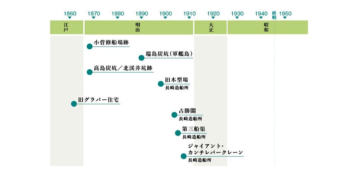 近代化産業遺産年表-0