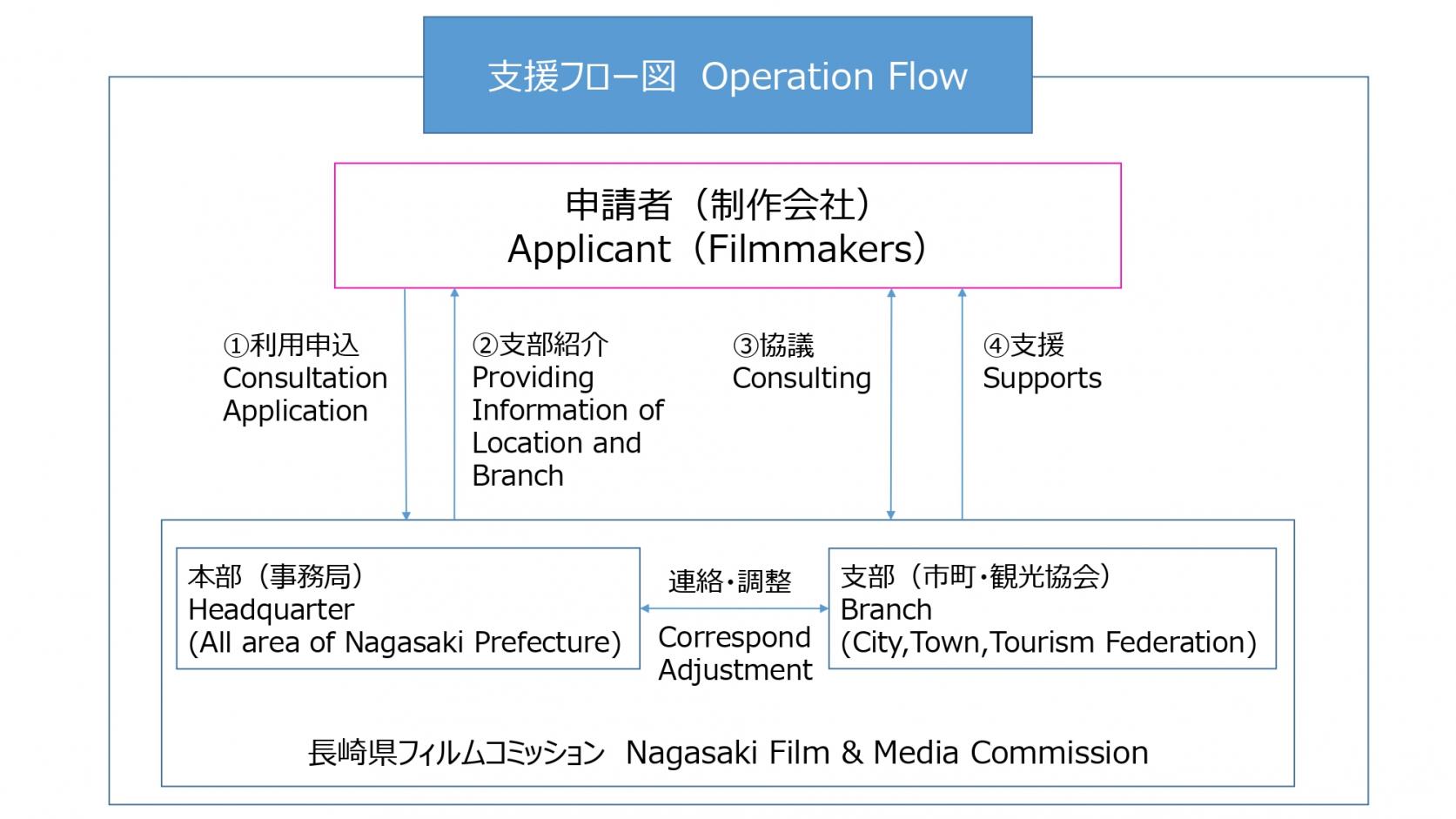 支援の流れ【Operation Flow】-0